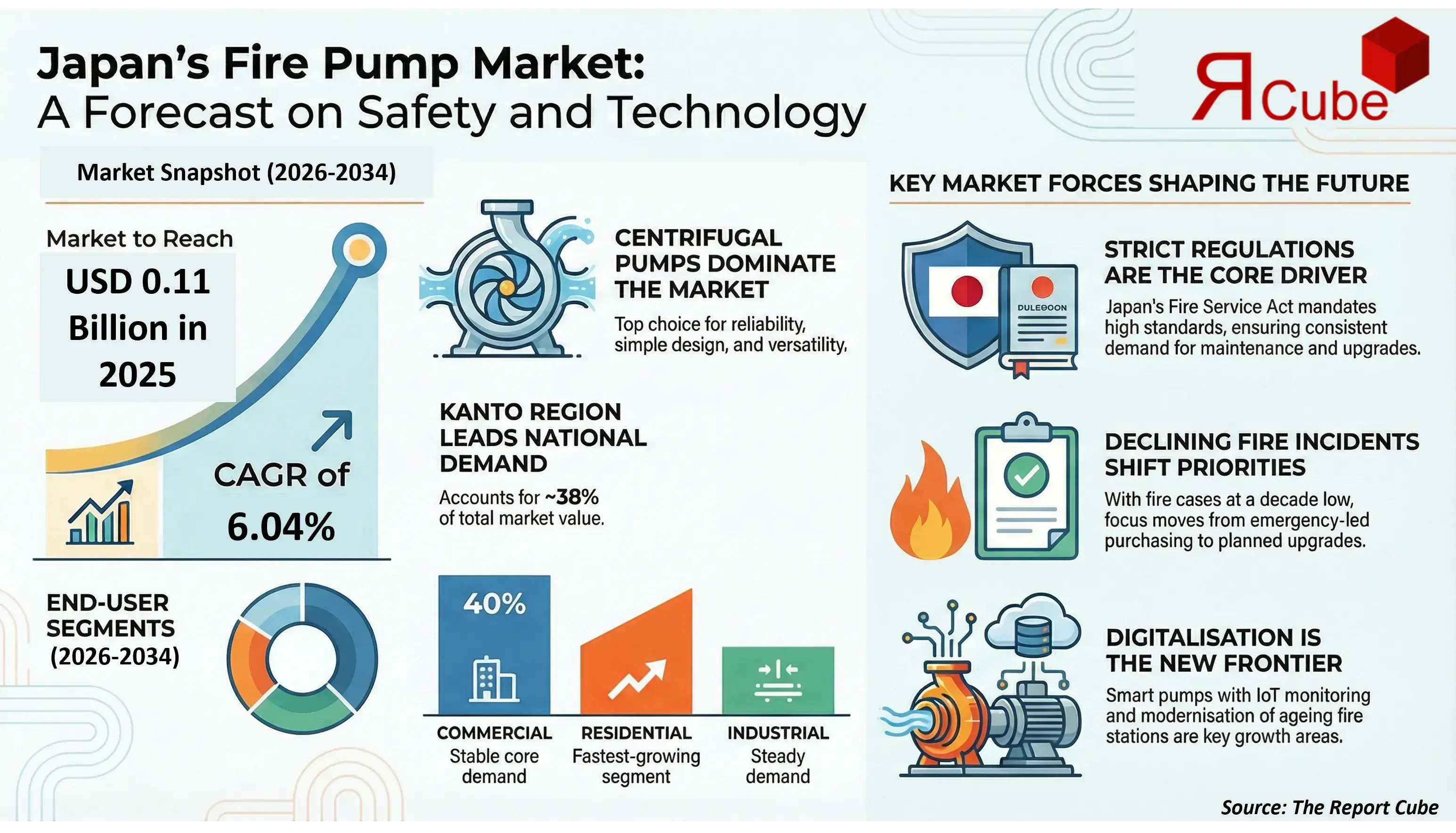 Japan Fire Pump Market 2026-2034 infographic presenting market share and future forecast
